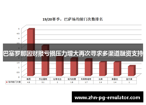 巴塞罗那因财报亏损压力增大再次寻求多渠道融资支持